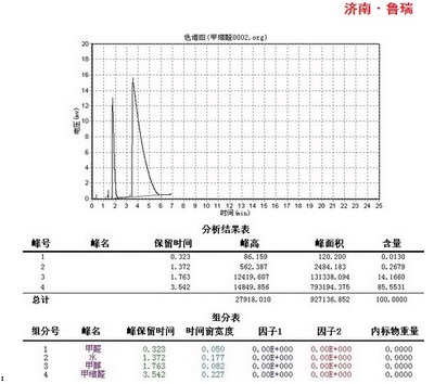 甲縮醛、甲醛、甲醇分析 色譜儀在化工檢測中的關鍵應用